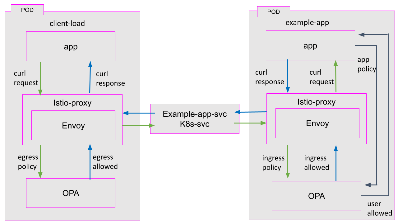 Istio Example Application