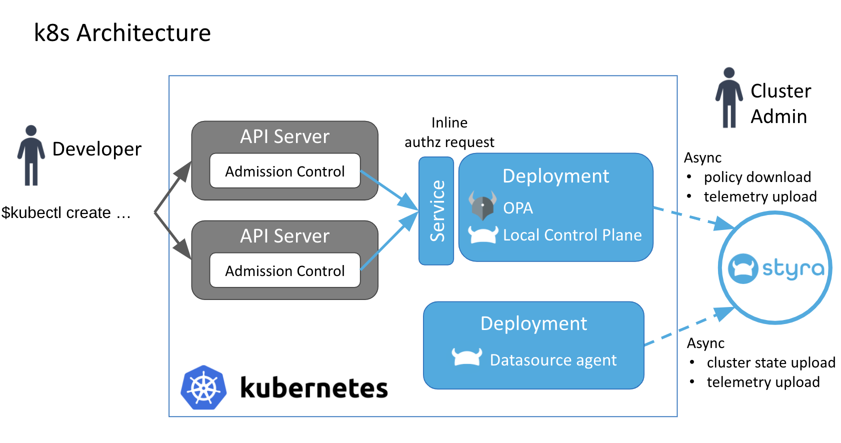 Figure 1 - Architecture of Styra for Kubernetes