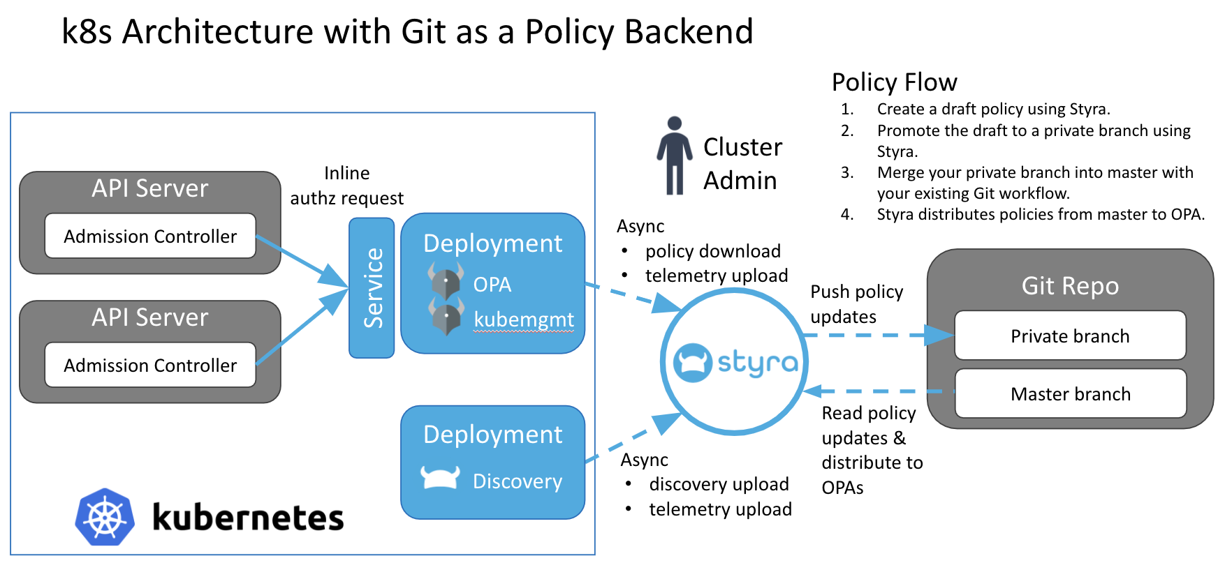 Figure 1 - Architecture with Git as a Policy Backend