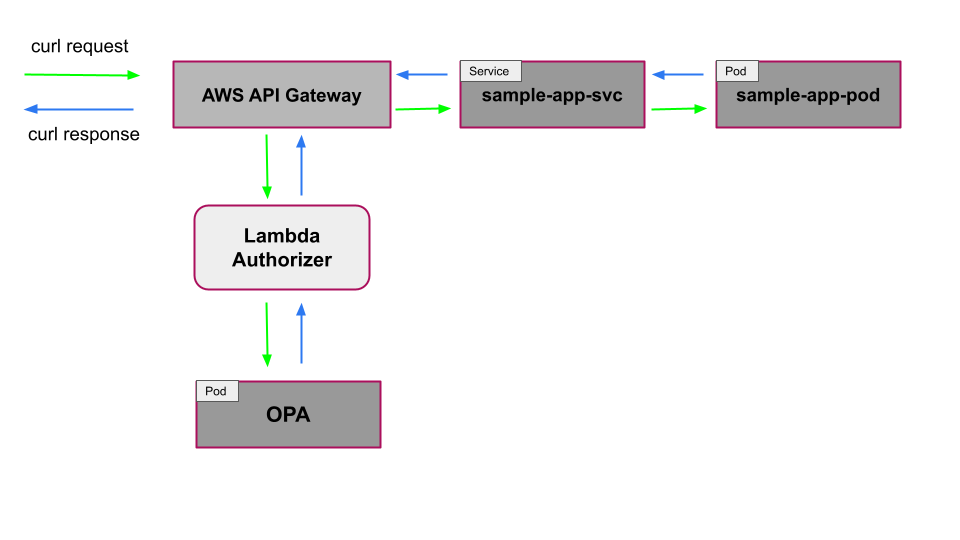 AWS API Gateway Example Application
