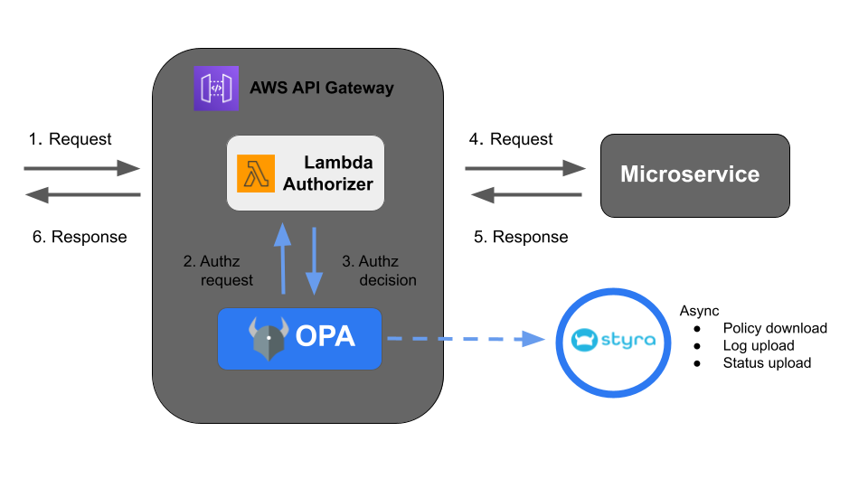 OPA-integrated Amazon API Gateway Architecture