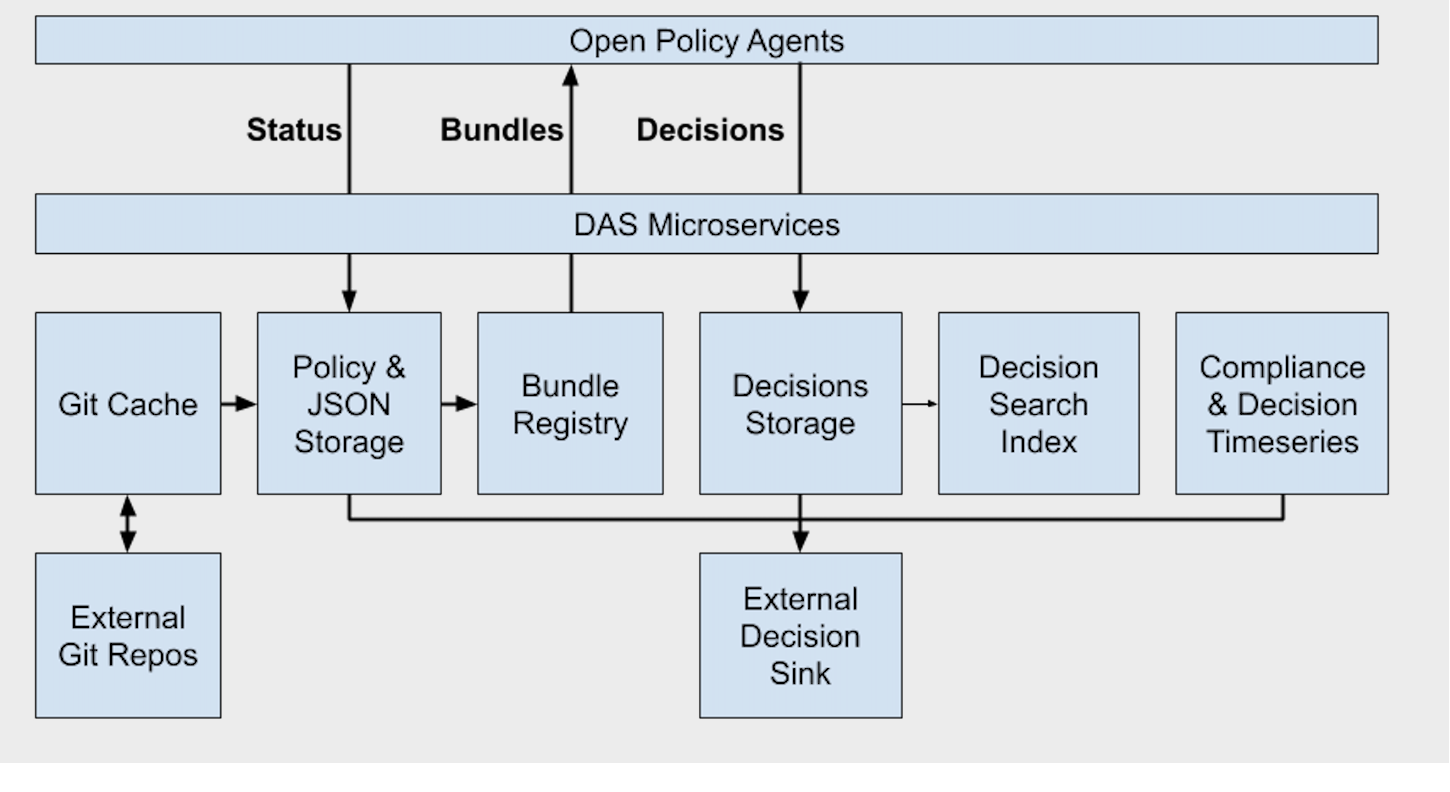 Figure 1 - DAS on AWS Storage Resources