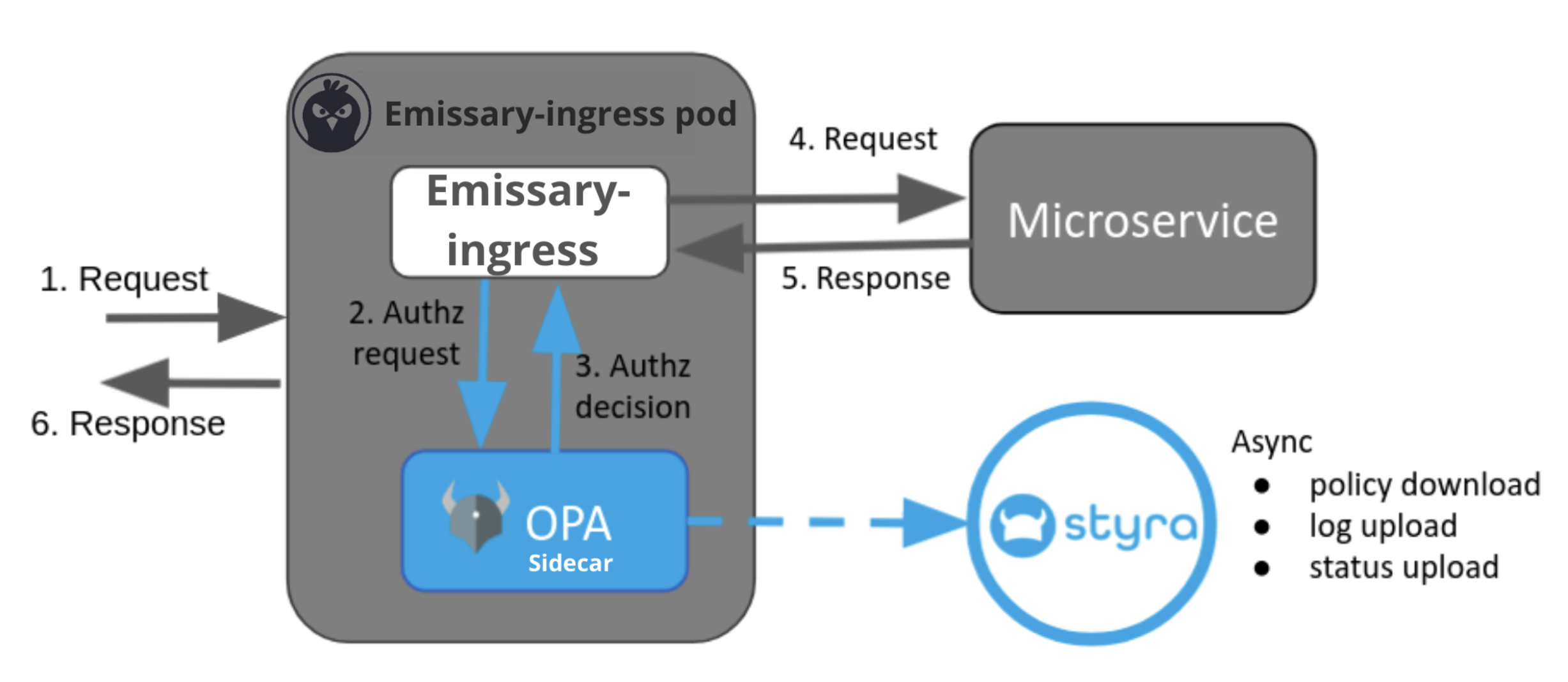 OPA-integrated Emissary-Ingress Gateway Architecture