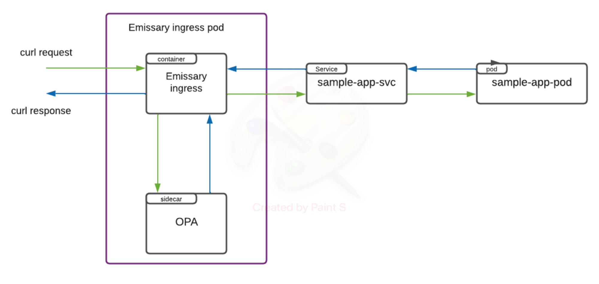 Emissary-ingress sample application