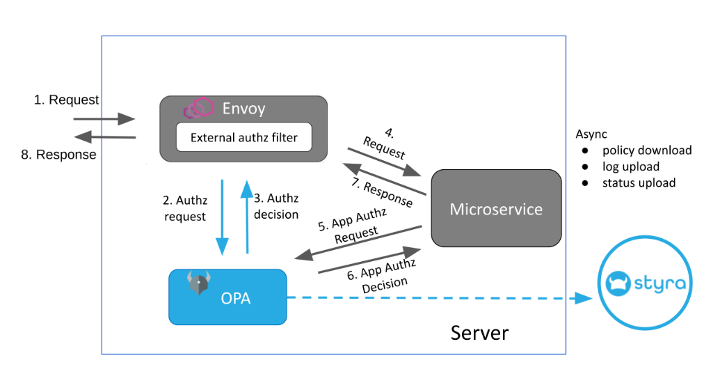 Figure 1 - Envoy Architecture for OPA-aware Applications