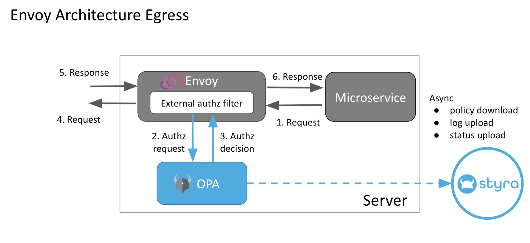 Envoy Architecture for Egress traffic