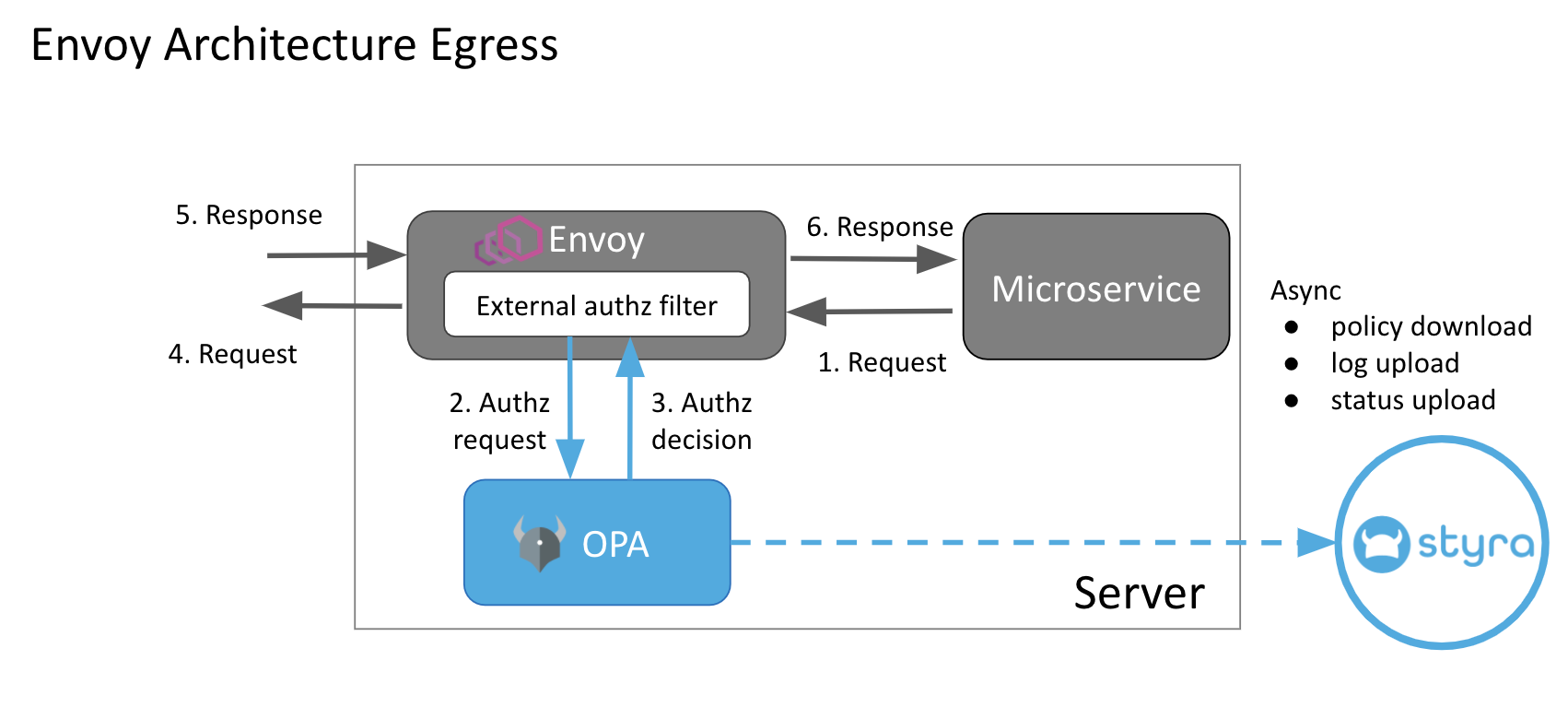 Figure 2 - Envoy Architecture for Egress traffic