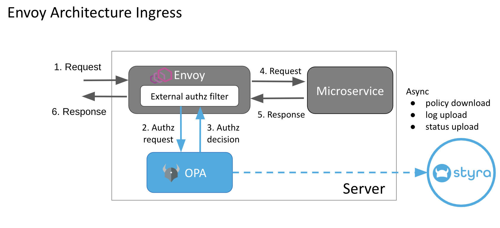 Figure 1 - Envoy Architecture for Ingress traffic