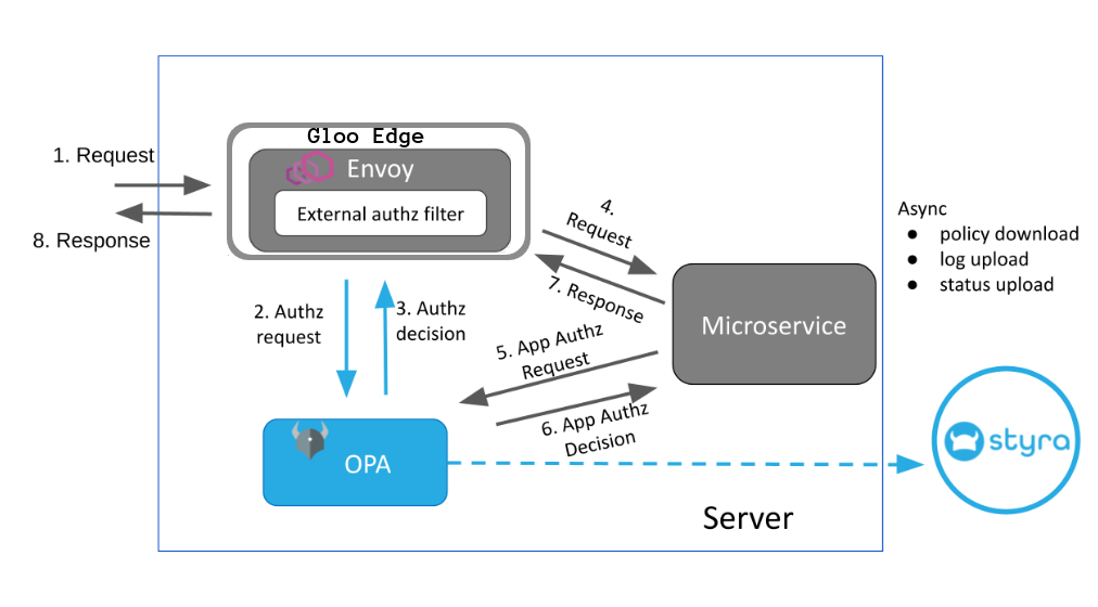 Gloo Edge Architecture for OPA-aware Applications