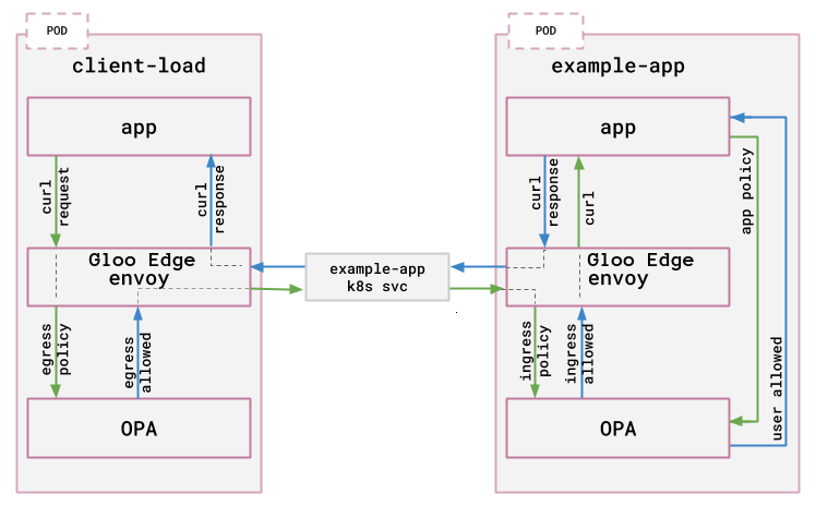 Gloo Edge Example Application