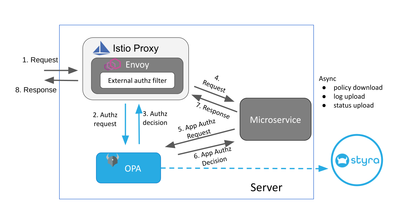 Figure 1 - Istio Architecture for OPA-aware Applications