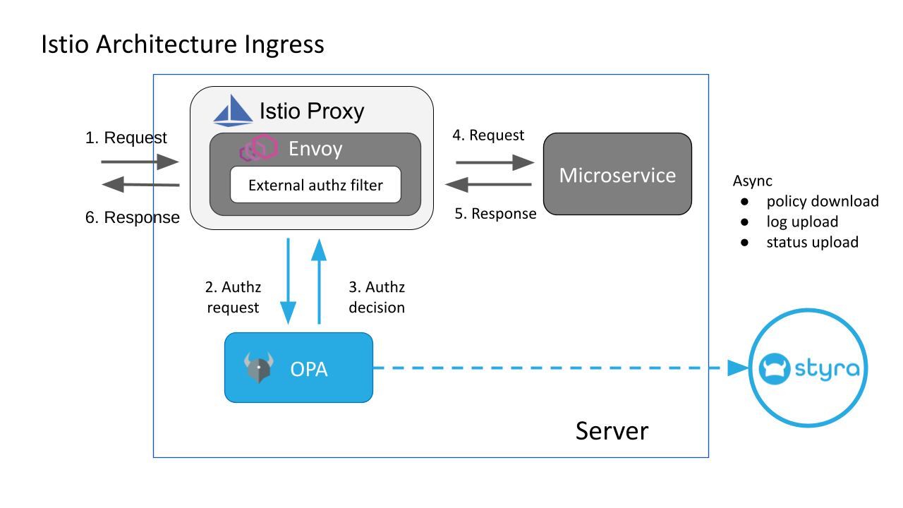 Istio Architecture for Ingress traffic
