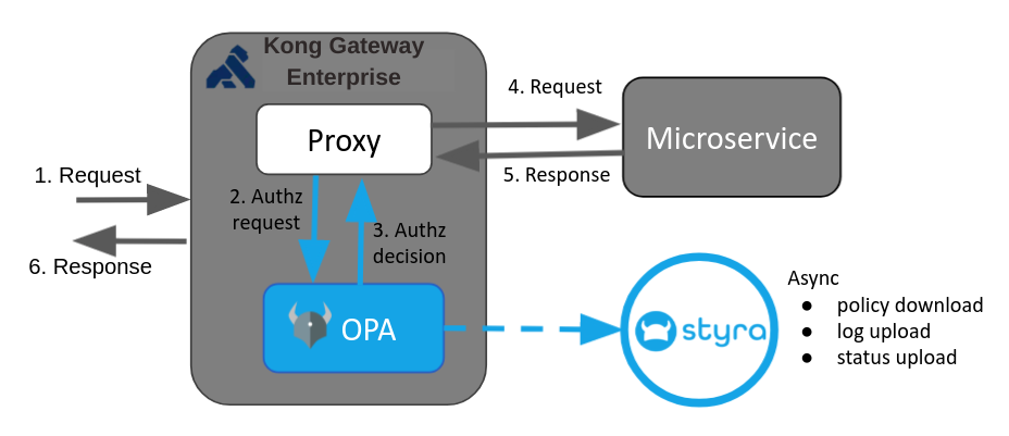 OPA-integrated Kong Enterprise Gateway Architecture