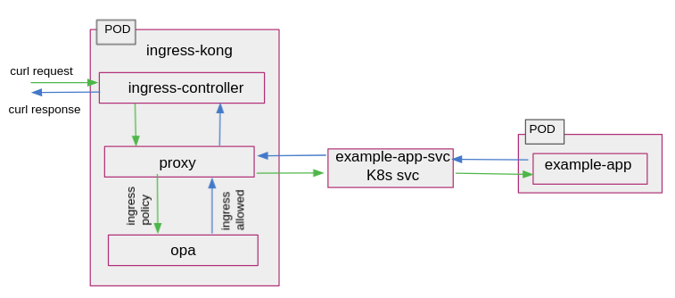 Figure 1 - Kong Gateway Example Application