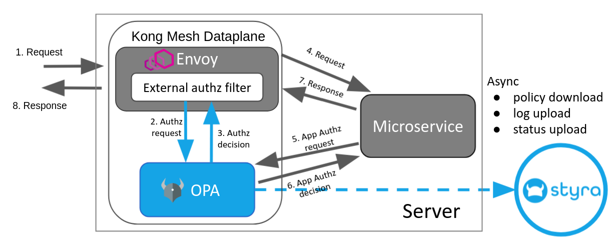 Kong Mesh Architecture for OPA-aware Applications