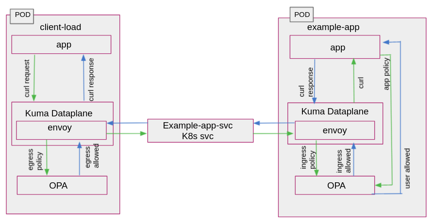 Figure 1 - Kuma Example Application