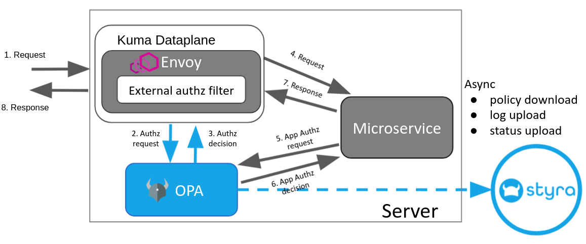 Figure 1 - Kuma Architecture for OPA-aware Applications