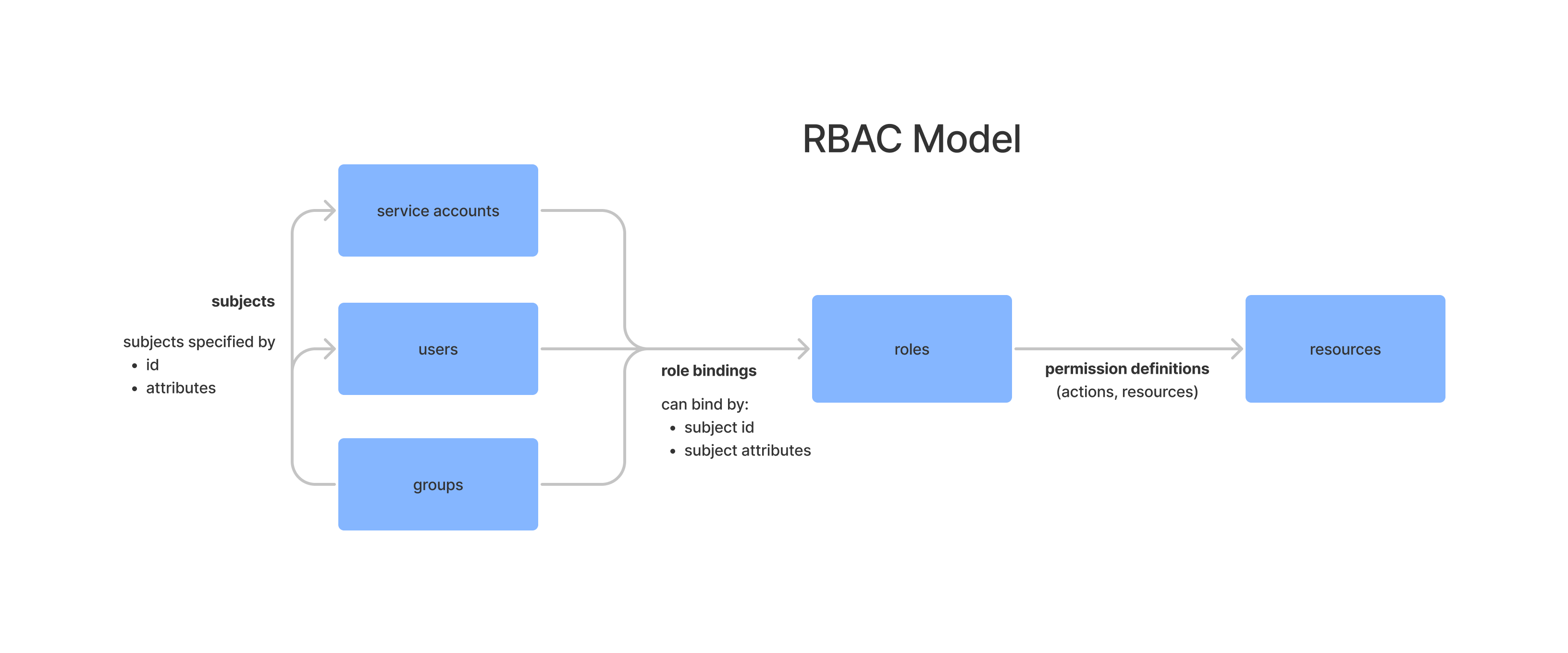 Figure 1 - RBAC Model