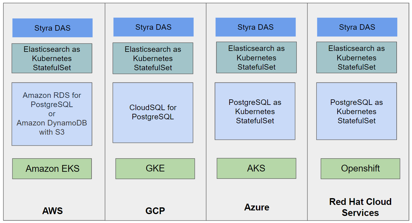 Self-Hosted Styra DAS Configuration Options