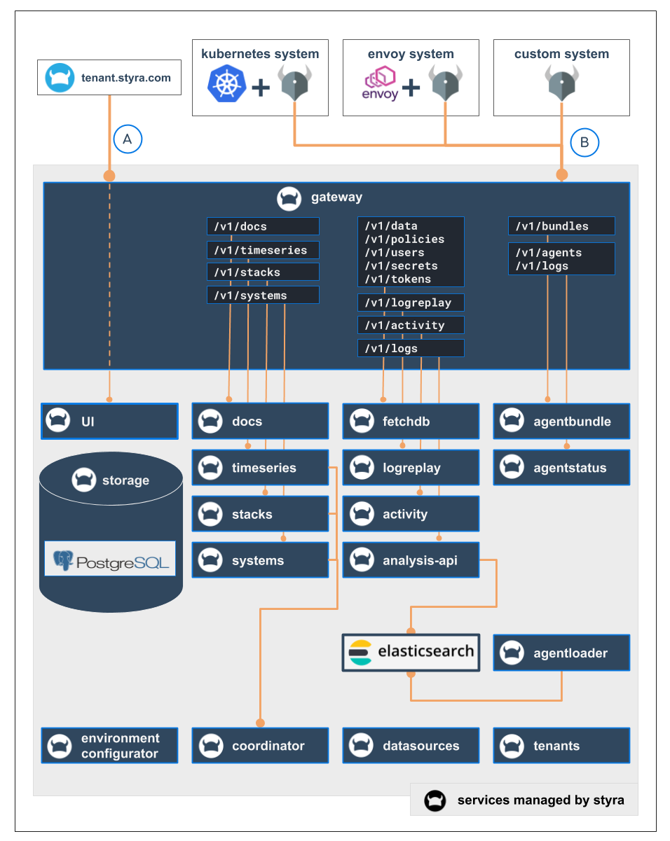 Architecture of Styra DAS with Microservices