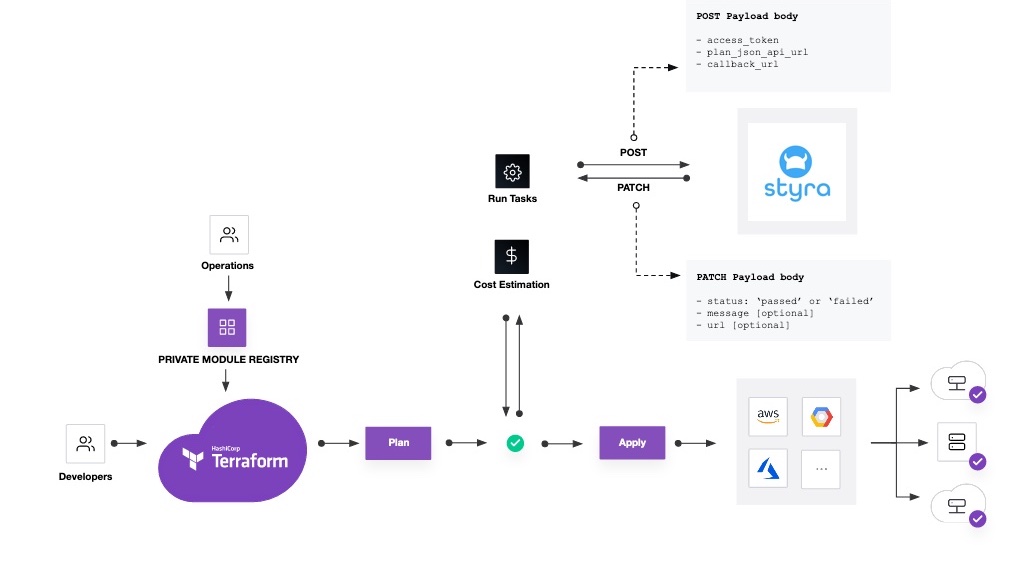 Figure 1 - Architecture of Styra DAS for Terraform Cloud