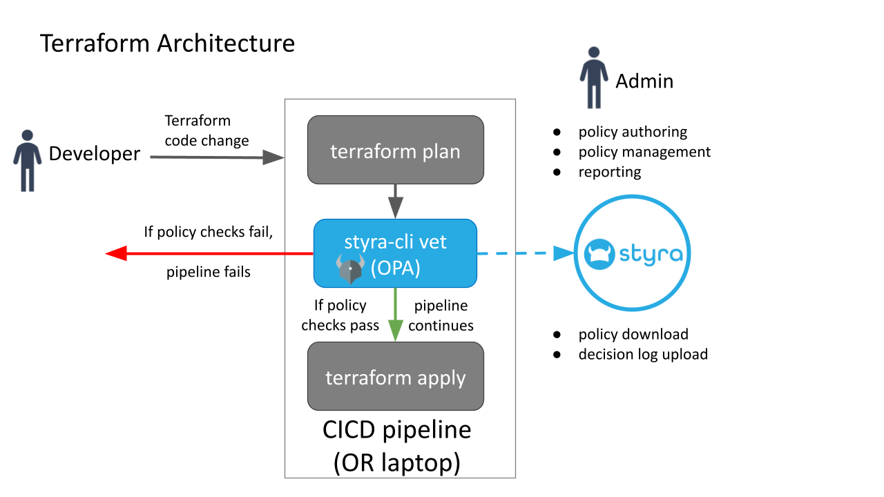 Figure 1 - Styra DAS Integration with Terraform