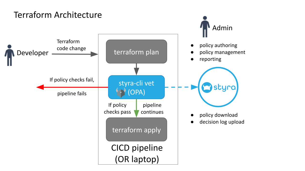 Figure 1 - Architecture of DAS for Terraform