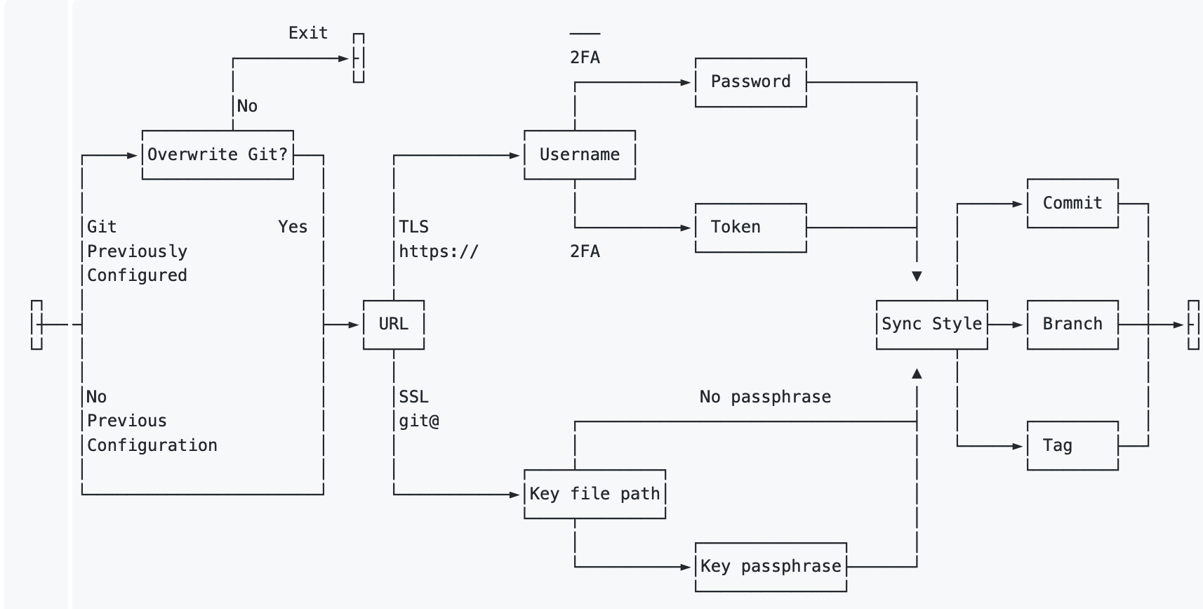 Styra Visual Studio Code Extension Flow Diagram